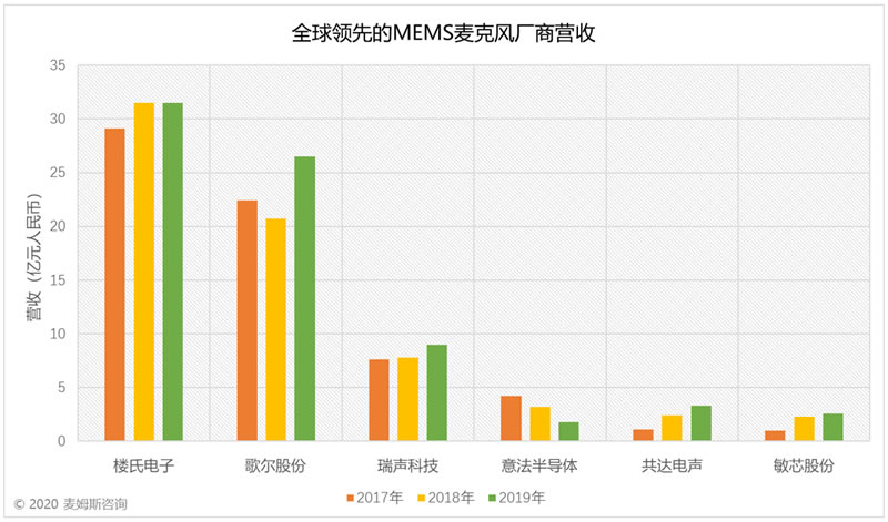 2017~2019ȫȵMEMS˷糧ӪգԴķ˹ѯ