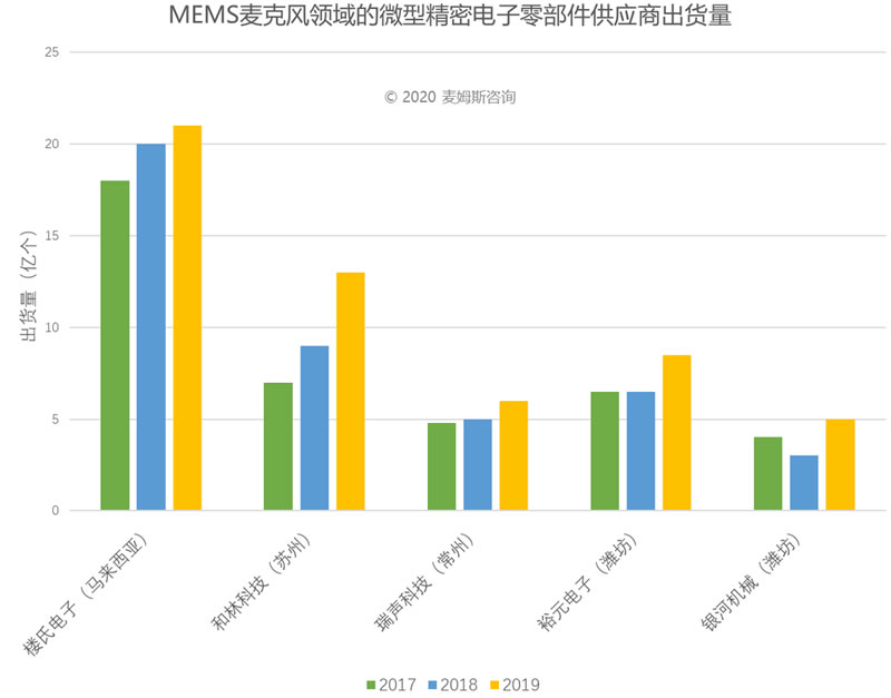 2017~2019MEMS˷΢;ܵ㲿Ӧ̳Դķ˹ѯ