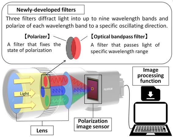 富士胶片新开发的多光谱相机系统结构