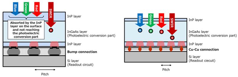 左图为传统InGaAs短波红外传感器结构——读出电路（ROIC）与bump连接；右图为Cu-Cu连接，器件尺寸明显缩小