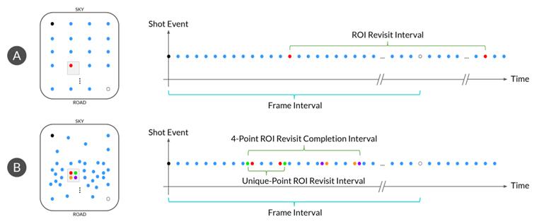 与传统扫描模式（A）相比，iDAR（B）的感兴趣区域（ROI）和Foveation视觉模型展示。