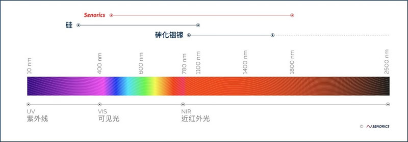 电磁波波长范围和感光材料对应图