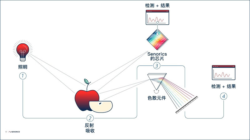 赛诺瑞克的芯片级近红外光谱传感器的分光测量