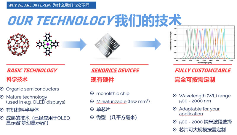 赛诺瑞克的技术特点