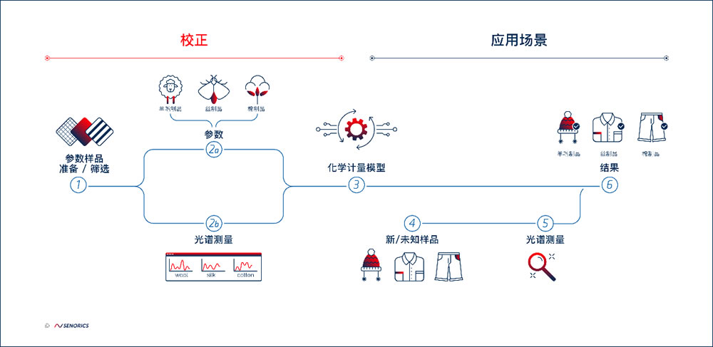 材料传感的工作流程图