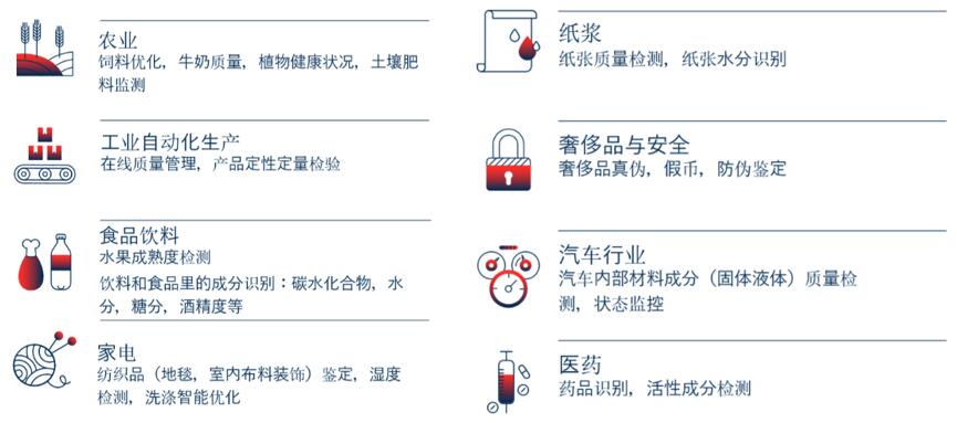 赛诺瑞克的近红外光谱传感技术的可应用领域