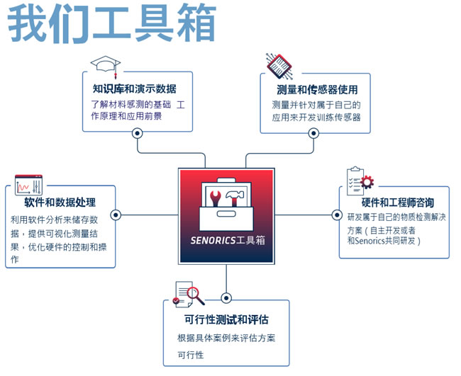 赛诺瑞克的工具箱