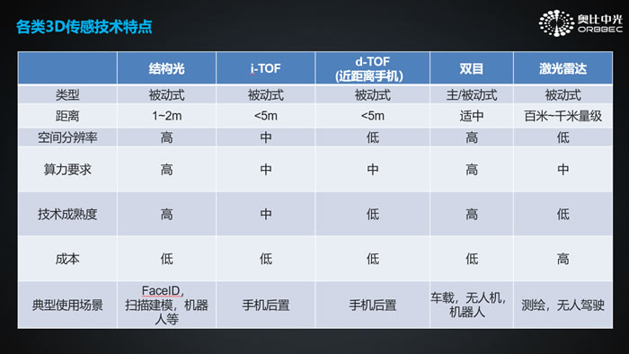 各类3D传感技术特点