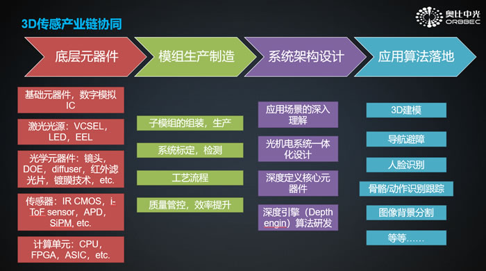 3D传感产业链的协同