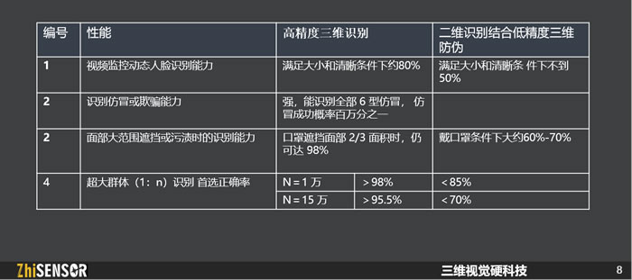 主要差异：高精度3D人脸识别 vs. 2D识别结合低精度三维防伪