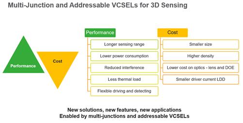 Lumentum的VCSEL产品旨在提升性能的同时降低成本