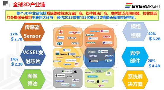 全球3D视觉产业链