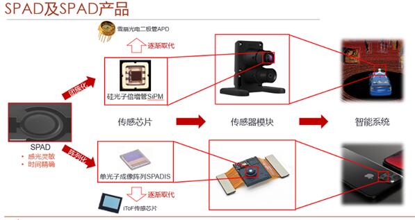 灵明光子的两条SPAD产品线