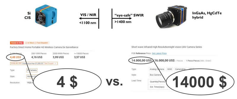 硅基可见光/近红外摄像头 vs. 基于III-V的短波红外摄像头