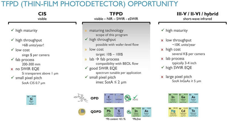 薄膜光电探测器机遇（CIS vs. TFPD vs. III-V / II-VI / hybrid）