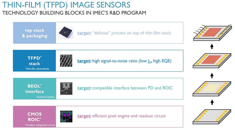 Imec基于薄膜光电探测器的SWIR图像传感器技术基础
