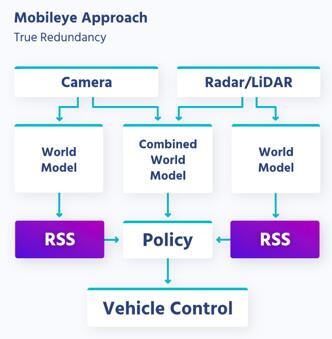 MobileyeTrue RedundancyԶʻ෽