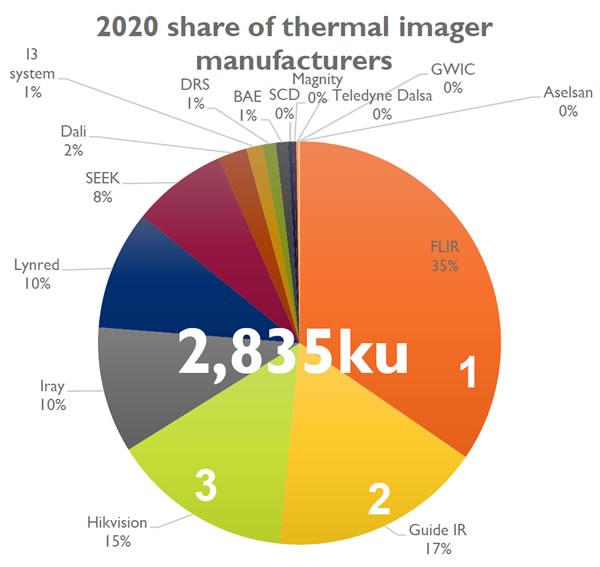 2020年全球红外热成像探测器出货量预测占比（来源：Yole）