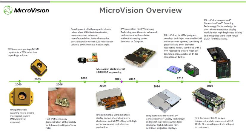  MicroVisionƷ·ͼ˾2011꿪ʼڲ״