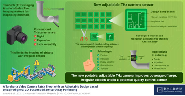 日本研发新型太赫兹传感器阵列，具有灵活且便携的特点
