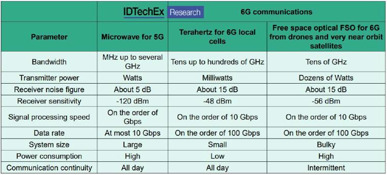 5G vs. 6G豸Ӳ