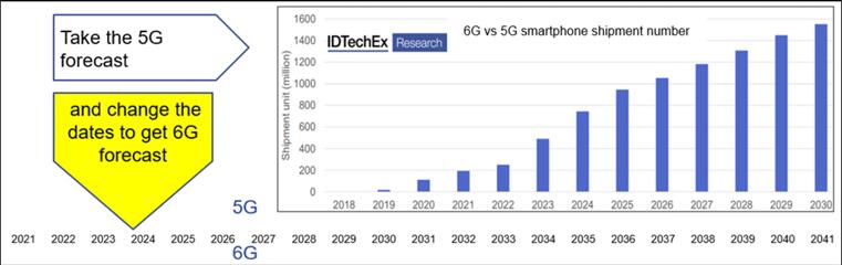 IDTechEx6G5GֻԤ