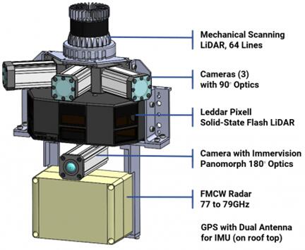 ׼һ̨3D̬Flash״Leddar™ Pixellһ̨64߻еʽɨ輤״390ͷ1180ImmerVisionȫͷһ̨77~79 GHzƵ״һŴ˫GPS RTKߵĹԲԪIMU