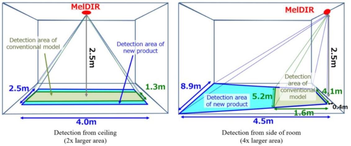 三菱电机两代MeIDIR传感器探测面积对比