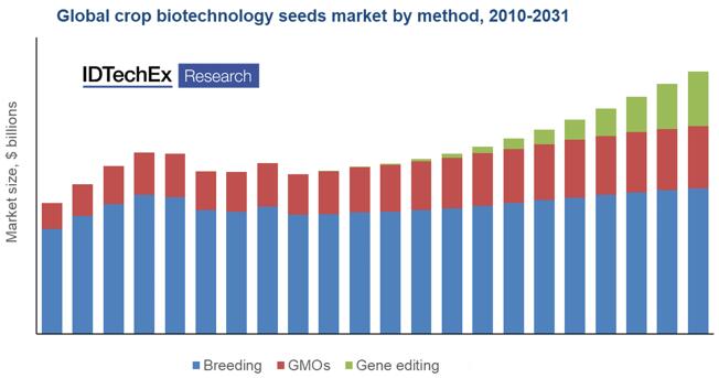 2010年~2031年全球农作物生物技术种子市场预测（按技术细分）