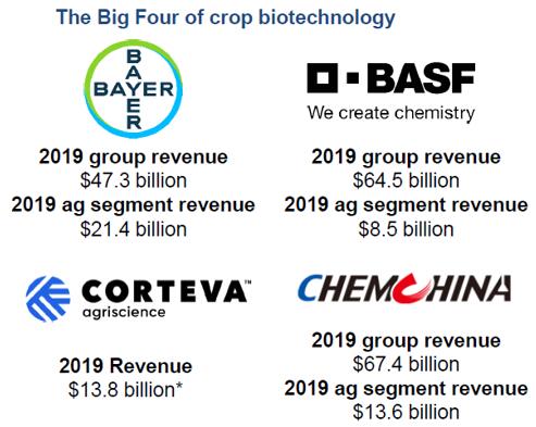 农作物生物技术领域的四家主要厂商