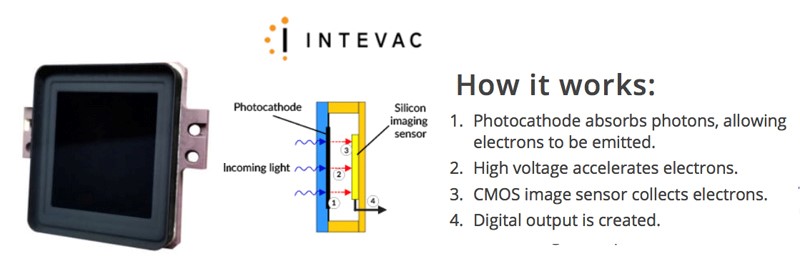 Intevac Photonics获得专利的电子轰击有源像素传感器（EBAPS®）是其国防工业极端微光产品的核心技术。