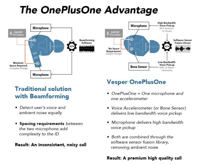Vesper还提供OnePlusOne语音解决方案
