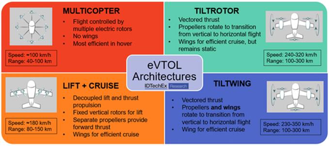 eVTOLܹ