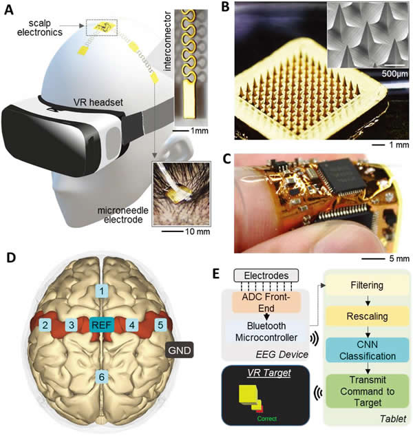 用于运动想象大脑信号检测的无线可穿戴脑机接口系统概图