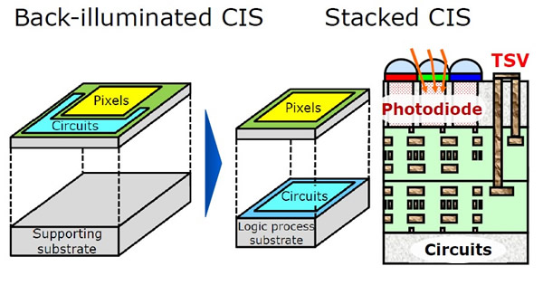 背照式结构推动了堆叠式CMOS图像传感器
