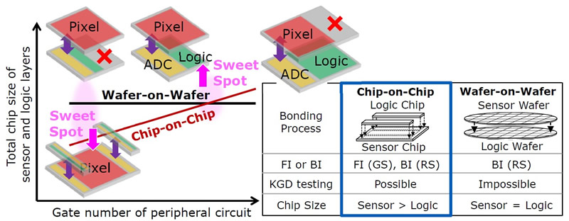 Chip-on-Chip（CoC）堆叠工艺和Wafer-on-Wafer（WoW）堆叠工艺之间的对比