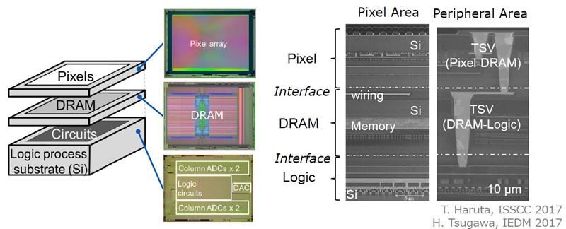 一种3层堆叠式CMOS图像传感器，上层为背照式CMOS图像传感器，中层为DRAM，下层为逻辑外围电路