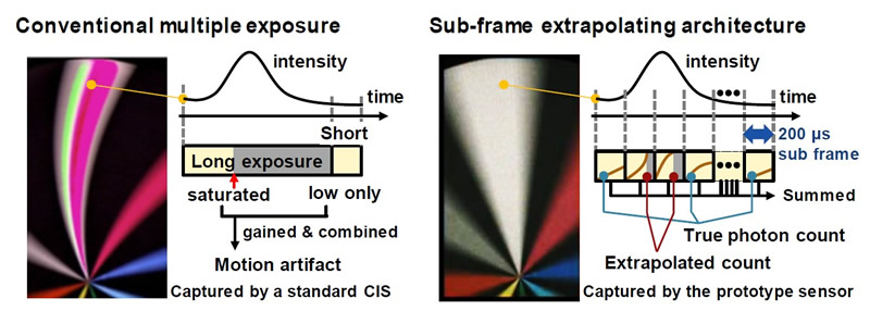 光子计数高动态范围（HDR）成像的工作原理