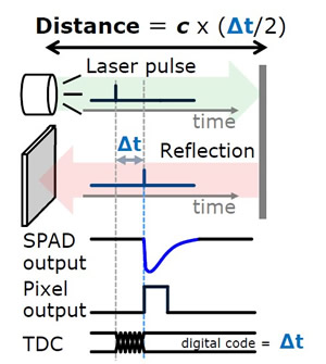 基于SPAD的直接飞行时间（dToF）距离测量原理