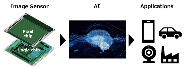图像传感器结合人工智能（AI）赋能更多智能应用