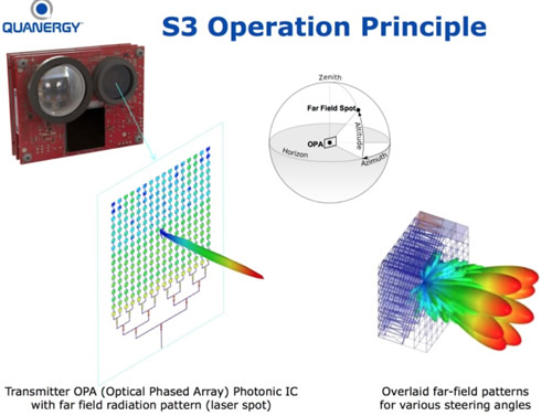 OPA固态激光雷达S3系列工作原理