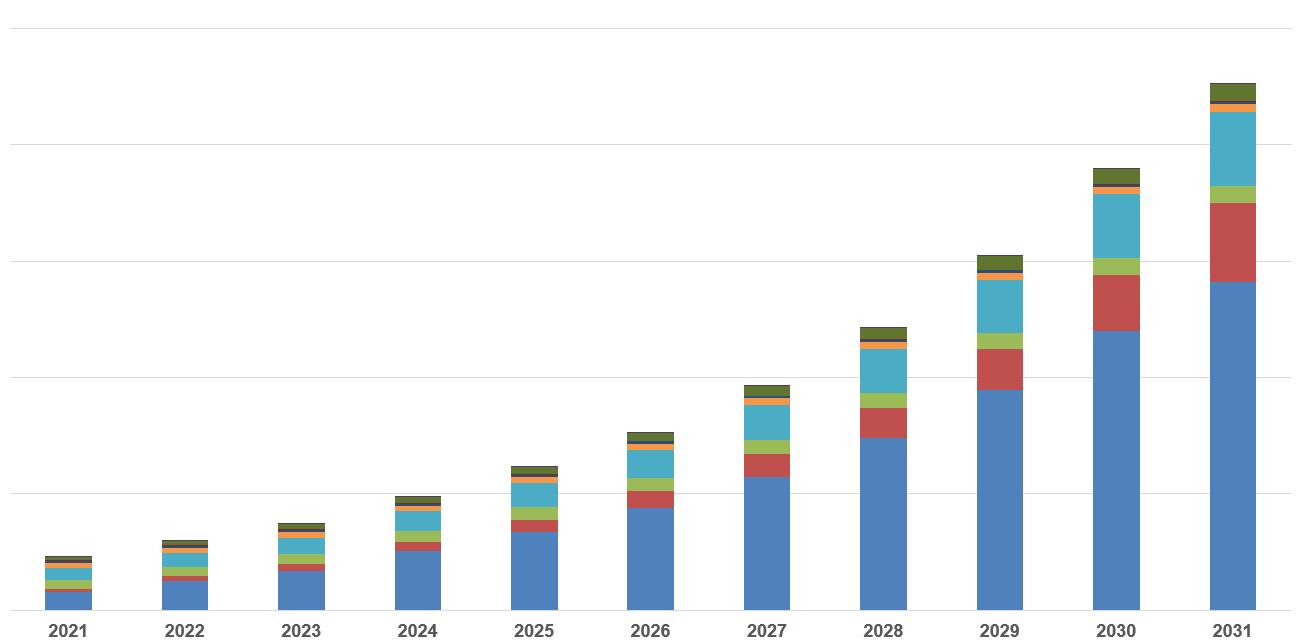2021年~2031年全球固态电池市场预测