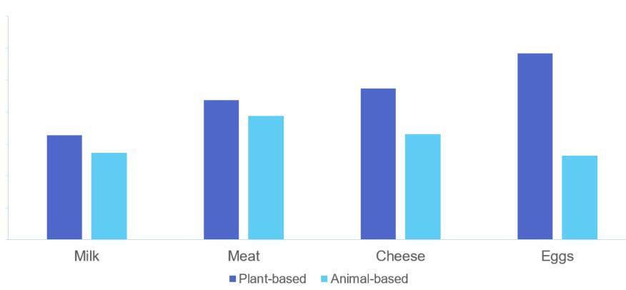 植物肉与肉类的价格比较（植物肉价格仍然较高）