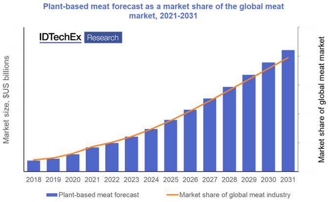 植物肉市场预测