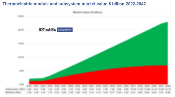 2022~2042年热电模组和子系统市场规模预测