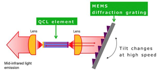 新款波长扫描QCL的工作原理