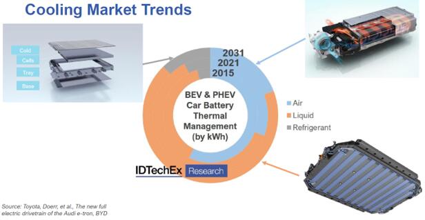 电动汽车电池热管理策略迅速发展