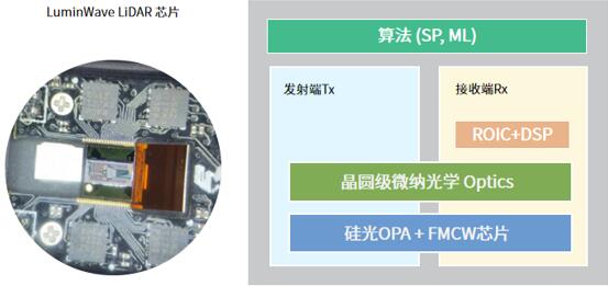 LiDAR On Chip