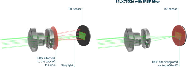 Melexis推出集成红外带通滤光片的QVGA分辨率ToF传感器芯片