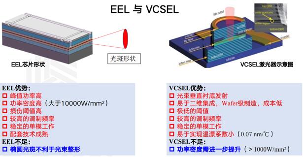 EEL与VCSEL优劣势对比